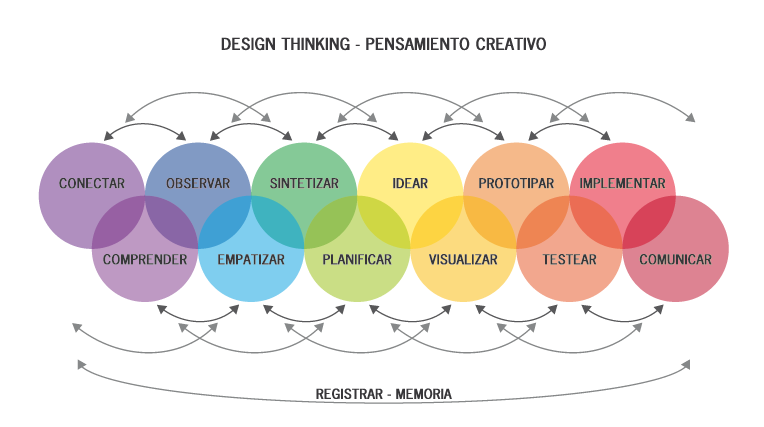 La creatividad como Herramienta de Oportunidad